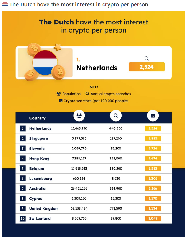 Nederlandse interesse in crypto per persoon